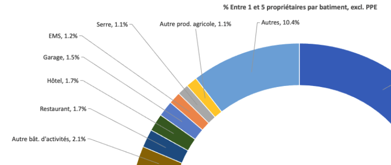 Catégories immobilier suisse